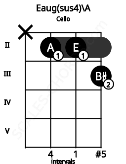 Fretboard image for the Eaug(sus4)\A chord on cello frets: x 2 2 3