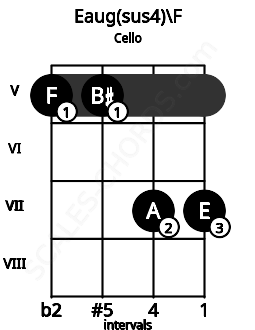 Fretboard image for the Eaug(sus4)\F chord on cello frets: 5 5 7 7