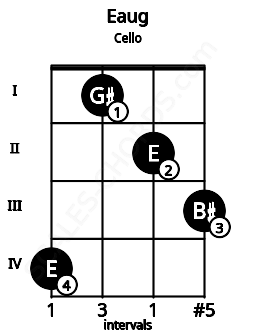 Fretboard image for the Eaug chord on cello frets: 4 1 2 3