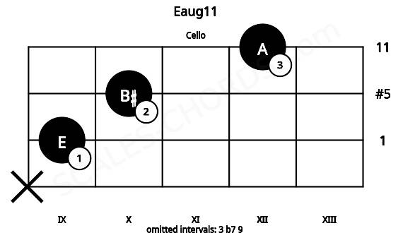 Fretboard image for the Eaug11 chord on cello frets: x 9 10 12