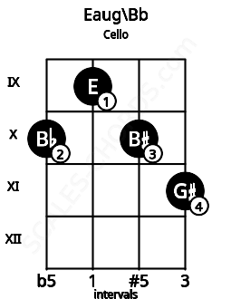 Fretboard image for the Eaug\Bb chord on cello frets: 10 9 10 11