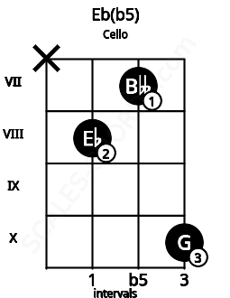 Fretboard image for the Eb(b5) chord on cello frets: x 8 7 10