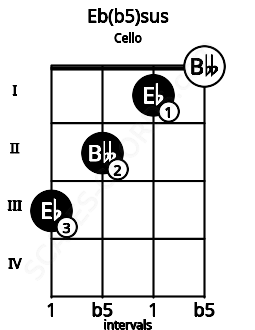 Fretboard image for the Eb(b5)sus chord on cello frets: 3 2 1 0