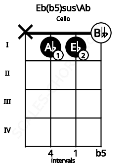Fretboard image for the Eb(b5)sus\Ab chord on cello frets: x 1 1 0