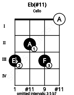 Fretboard image for the Eb(#11) chord on cello frets: 3 2 3 0