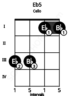 Fretboard image for the Eb5 chord on cello frets: 3 3 1 1