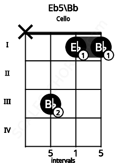 Fretboard image for the Eb5\Bb chord on cello frets: x 3 1 1