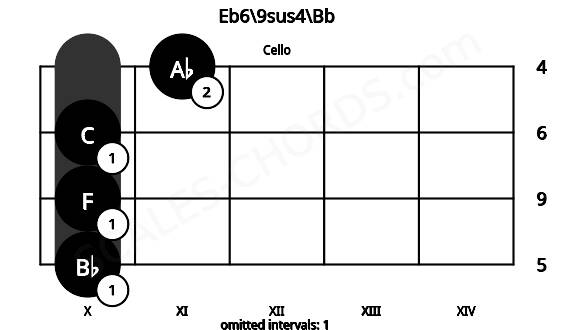 Fretboard image for the Eb6\9sus4\Bb chord on cello frets: 10 10 10 11