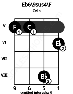 Fretboard image for the Eb6\9sus4\F chord on cello frets: 5 5 8 6