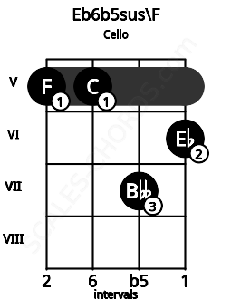 Fretboard image for the Eb6b5sus\E# chord on cello frets: 5 5 7 6