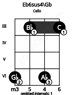 Fretboard image for the Eb6sus4\Gb chord on cello frets: 6 3 6 3