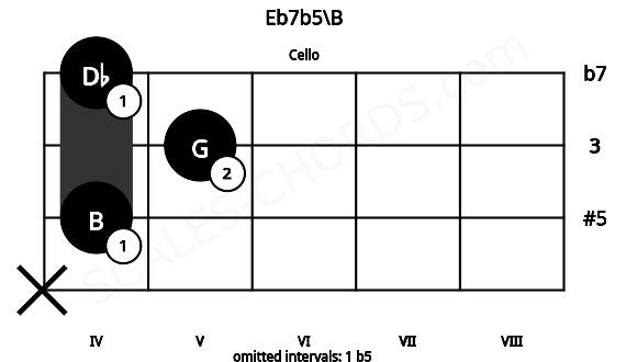 Fretboard image for the Eb7b5\B chord on cello frets: x 4 5 4