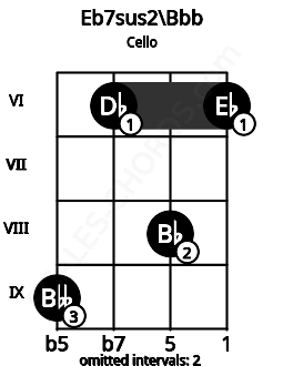 Fretboard image for the Eb7sus2\G## chord on cello frets: 9 6 8 6