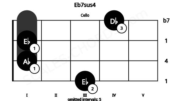 Fretboard image for the Eb7sus4 chord on cello frets: 3 1 1 4