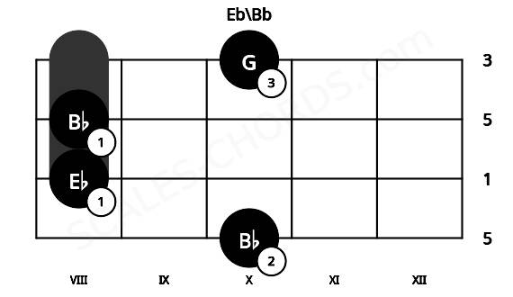 Fretboard image for the Eb\Bb chord on cello frets: 10 8 8 10
