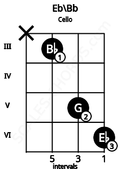 Fretboard image for the Eb\Bb chord on cello frets: x 3 5 6