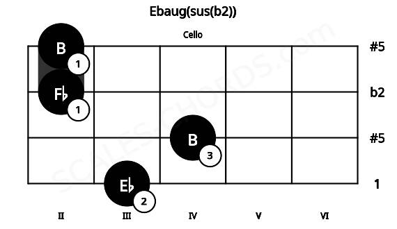 Fretboard image for the Ebaug(sus(b2)) chord on cello frets: 3 4 2 2