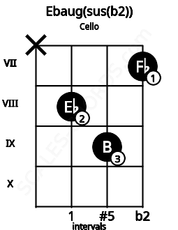 Fretboard image for the Ebaug(sus(b2)) chord on cello frets: x 8 9 7