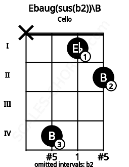 Fretboard image for the Ebaug(sus(b2))\B chord on cello frets: x 4 1 2
