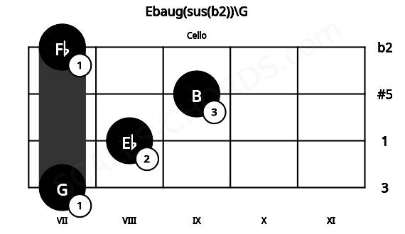 Fretboard image for the Ebaug(sus(b2))\G chord on cello frets: 7 8 9 7