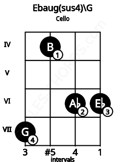 Fretboard image for the Ebaug(sus4)\G chord on cello frets: 7 4 6 6