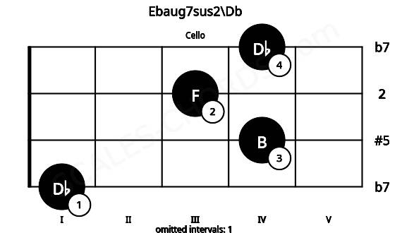 Fretboard image for the Ebaug7sus2\Db chord on cello frets: 1 4 3 4