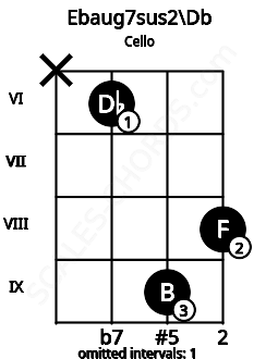 Fretboard image for the Ebaug7sus2\Db chord on cello frets: x 6 9 8