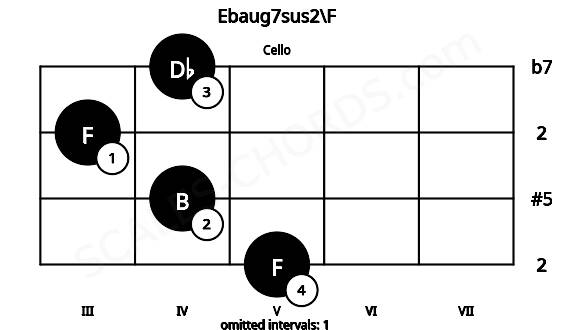 Fretboard image for the Ebaug7sus2\F chord on cello frets: 5 4 3 4