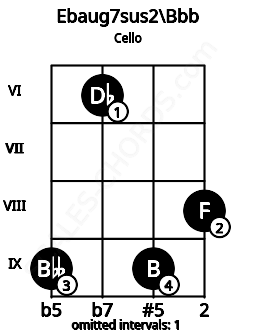 Fretboard image for the Ebaug7sus2\G## chord on cello frets: 9 6 9 8