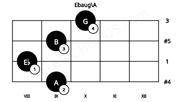 Fretboard image for the Ebaug\A chord on cello frets: 9 8 9 10