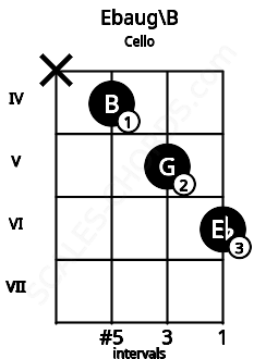 Fretboard image for the Ebaug\B chord on cello frets: x 4 5 6