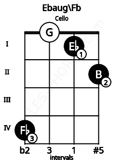 Fretboard image for the Ebaug\E chord on cello frets: 4 0 1 2