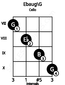 Fretboard image for the Ebaug\G chord on cello frets: 7 8 9 10