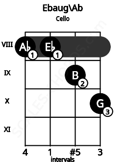 Fretboard image for the Ebaug\G# chord on cello frets: 8 8 9 10