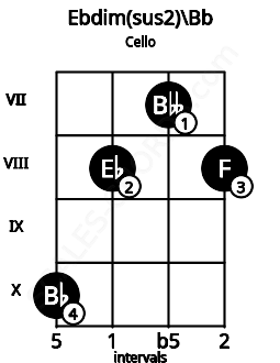 Fretboard image for the Ebdim(sus2)\A# chord on cello frets: 10 8 7 8