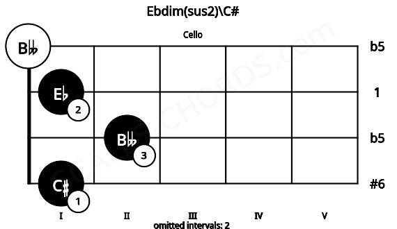 Fretboard image for the Ebdim(sus2)\C# chord on cello frets: 1 2 1 0