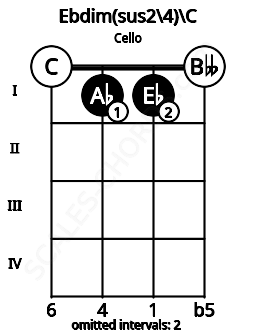 Fretboard image for the Ebdim(sus2/4)\C chord on cello frets: 0 1 1 0