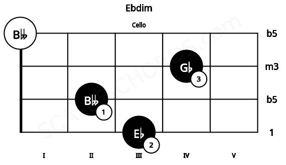 Fretboard image for the Ebdim chord on cello frets: 3 2 4 0