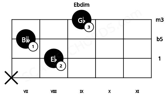 Fretboard image for the Ebdim chord on cello frets: x 8 7 9