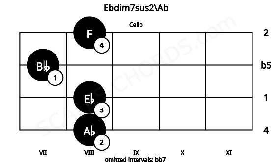 Fretboard image for the Ebdim7sus2\Ab chord on cello frets: 8 8 7 8