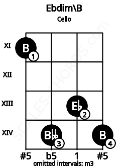Fretboard image for the Ebdim\B chord on cello frets: 11 14 13 14