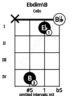 Fretboard image for the Ebdim\B chord on cello frets: x 4 1 0