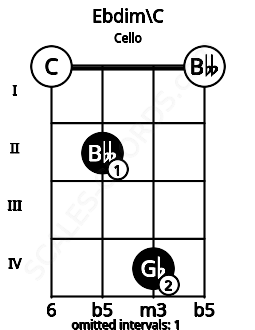Fretboard image for the Ebdim\C chord on cello frets: 0 2 4 0