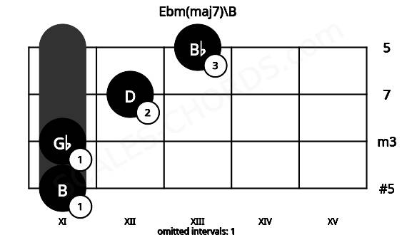 Fretboard image for the Ebm(maj7)\B chord on cello frets: 11 11 12 13
