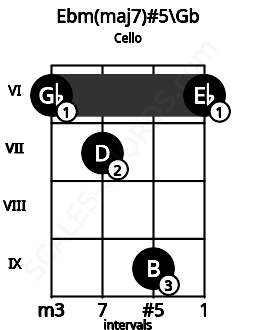 Fretboard image for the Ebm(maj7)#5\Gb chord on cello frets: 6 7 9 6