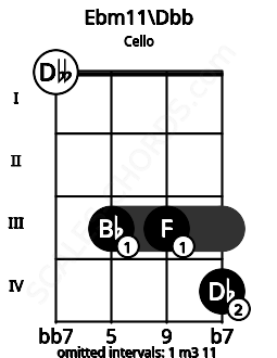 Fretboard image for the Ebm11\B# chord on cello frets: 0 3 3 4