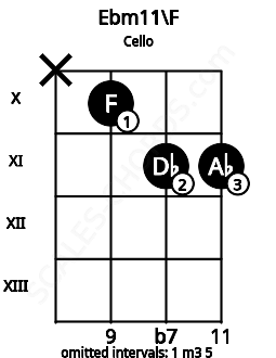 Fretboard image for the Ebm11\F chord on cello frets: x 10 11 11