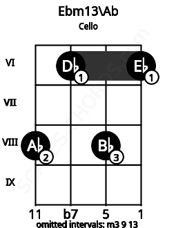 Fretboard image for the Ebm13\Ab chord on cello frets: 8 6 8 6