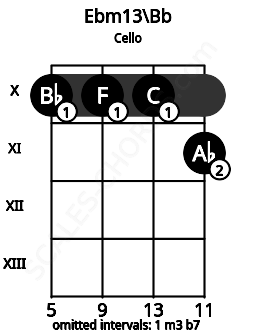 Fretboard image for the Ebm13\Bb chord on cello frets: 10 10 10 11
