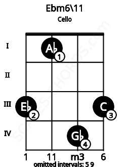 Fretboard image for the Ebm6\11 chord on cello frets: 3 1 4 3